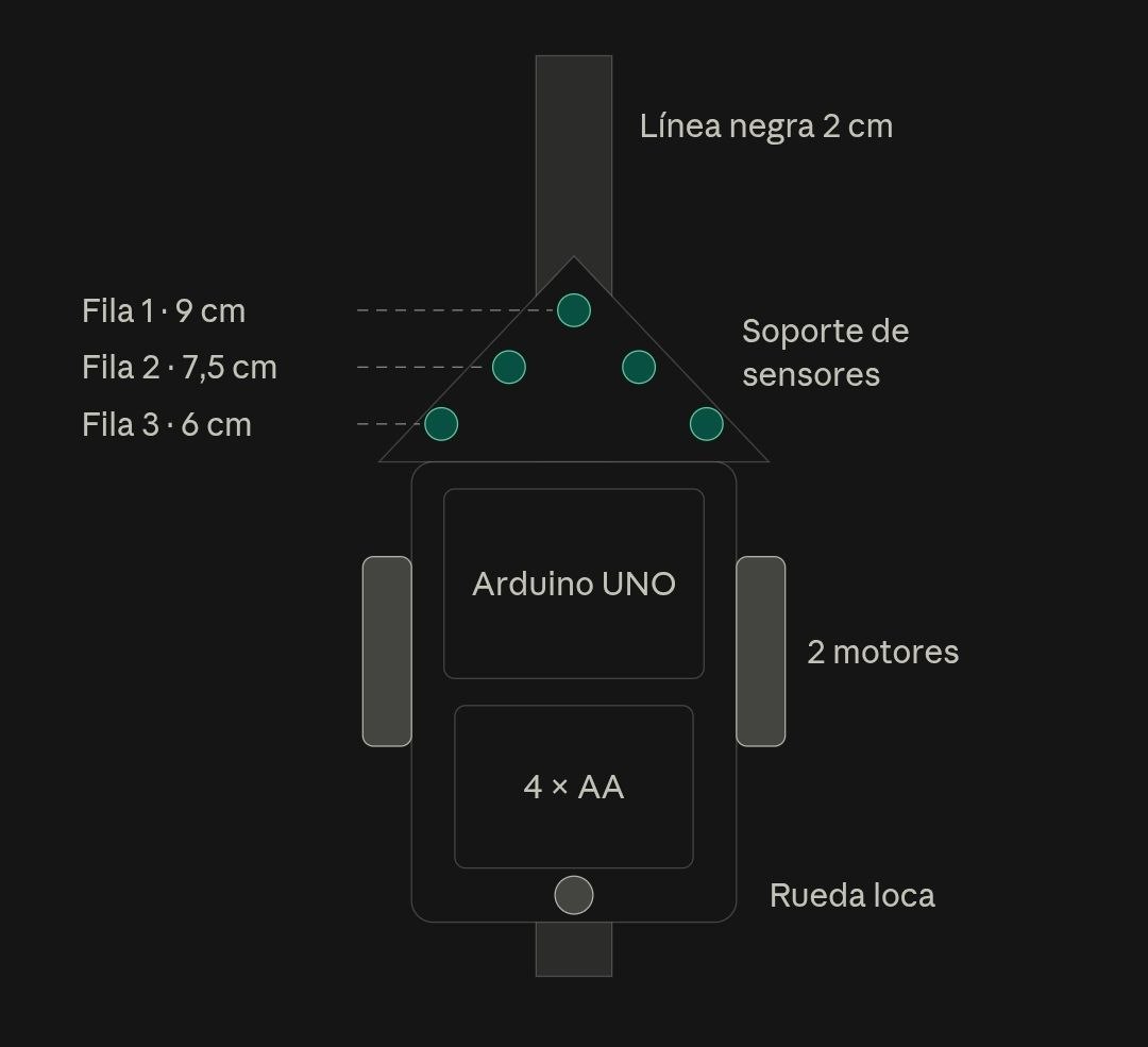 Diagrama de la formación de los cinco sensores sobre el chasis