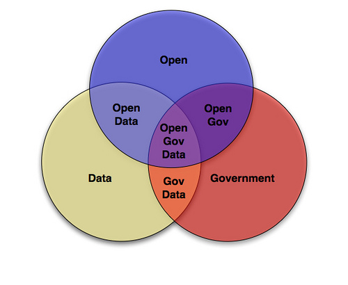 Diagrama Venn de datos abiertos gubernamentales, por justgrimes